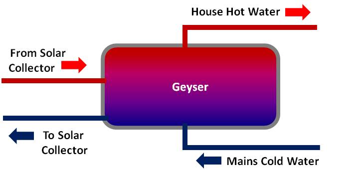 Diagram of a Direct Solar Water Heating System